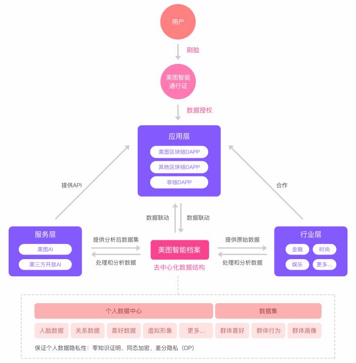 美图区块链基于人脸技术的去中心化智能档案