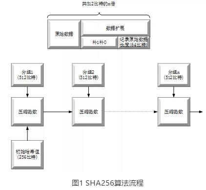 区块链密码算法及其安全问题研究