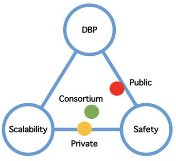区块链：公共链，私有链，联盟链之间区别