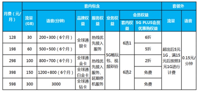 G套餐最低128元？三大运营商给老户打七折"