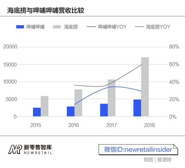 盒马入局，呷哺海底捞加码竞争，千亿火锅市场谁是胜者？