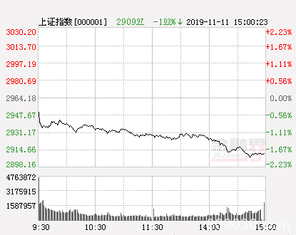 两市跌超1% 无线耳机概念逆市领涨