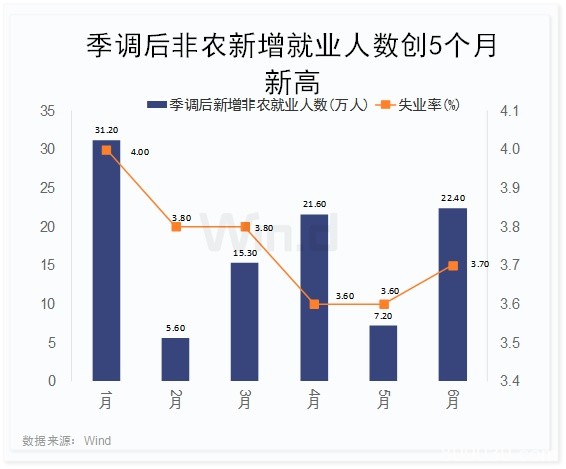 非农数据强劲、欧美股市却普跌 美联储7月降息仍箭在弦上？