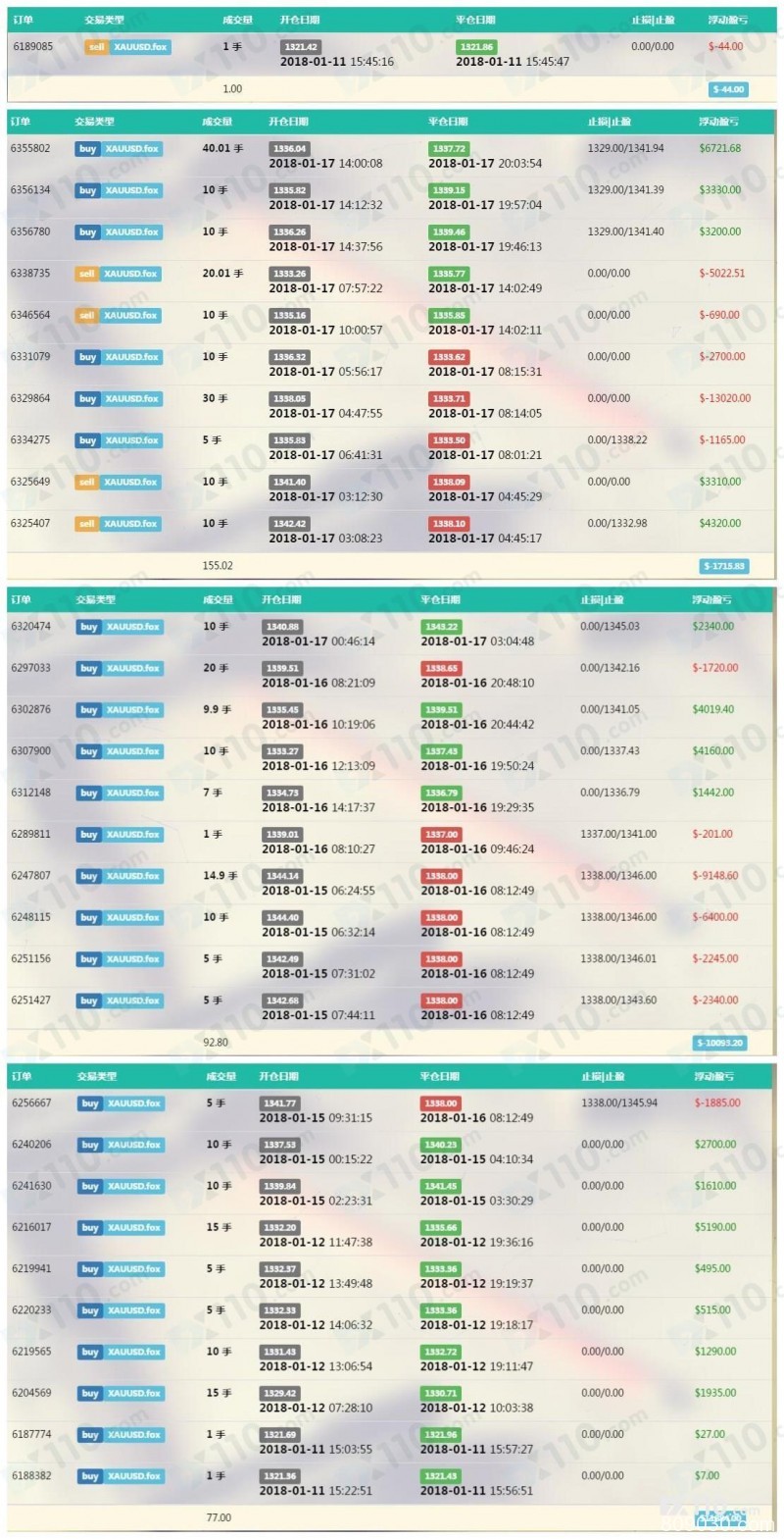 被忽悠在富森平台开户交易，老师喊单带单，亏损高达152014.52美金