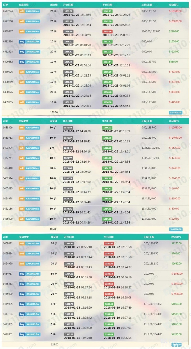 被忽悠在富森平台开户交易，老师喊单带单，亏损高达152014.52美金