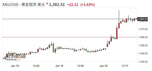 [独家]黄金飙涨刷新近六年来高位 十大机构论金剖析全球市场