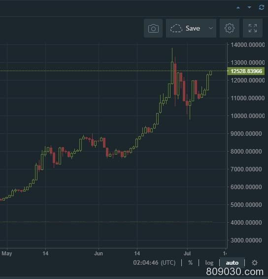 比特币涨破12500美元/枚 24小时涨幅达9.31％