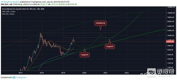 比特币再现史上最高波动，会是下一波牛市信号吗？