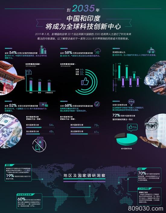 六成商界人士认为中国和印度将超美国 成全球科技创新中心