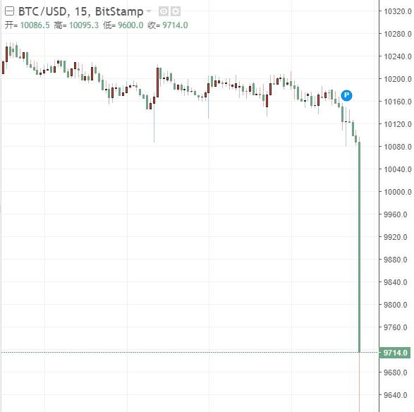 比特币跌破10000美元/枚