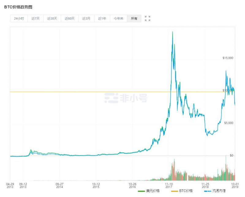 比特币惊魂一周:半夜被爆仓短信惊醒痛哭 246份合约富豪倒下 大额转账是避险反击还是圈钱跑路