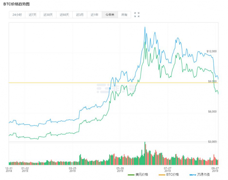 比特币惊魂一周:半夜被爆仓短信惊醒痛哭 246份合约富豪倒下 大额转账是避险反击还是圈钱跑路