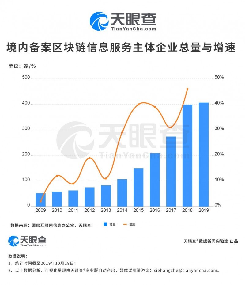 A股沸腾，区块链大爆发，这些备案的区块链信息服务有何来头？