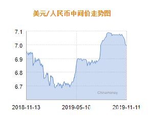 人民币兑美元中间价报6.9933 上调12个基点