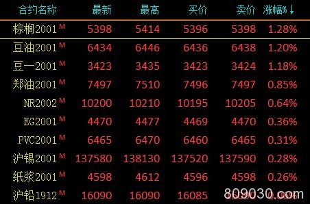 期市午评：鸡蛋主力合约跌近4％ 近月合约1912合约跌停