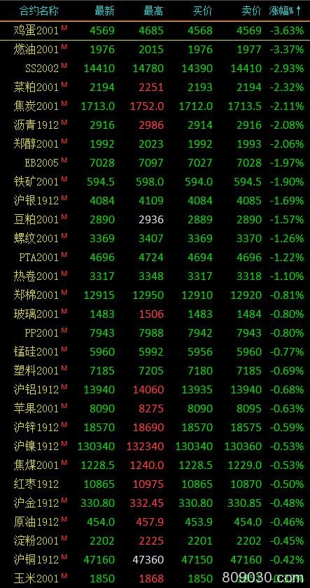 期市午评：鸡蛋主力合约跌近4％ 近月合约1912合约跌停