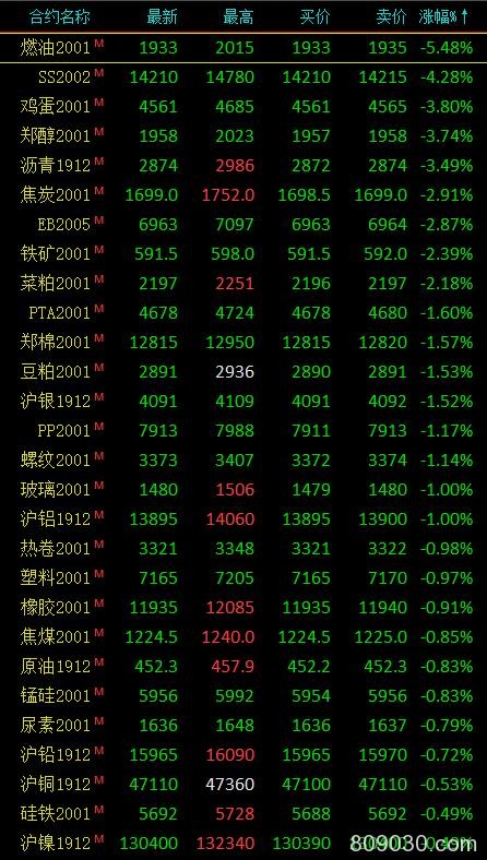 期市收评：棕榈油涨停收盘 燃料油大跌5.48％创近一年来新低