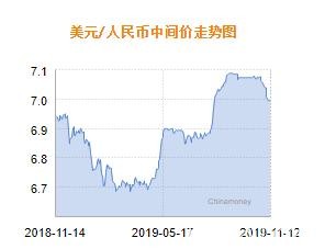 人民币兑美元中间价报6.9988 下调55个基点