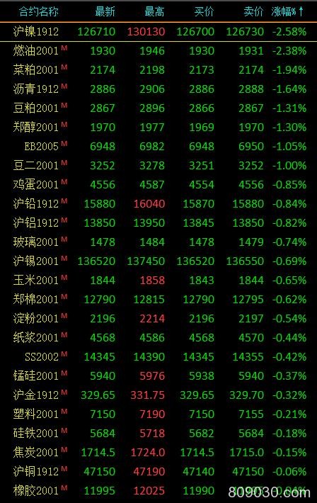 期市午评：黑色系尾盘拉升螺纹、棕榈油、热卷、乙二醇涨超1％