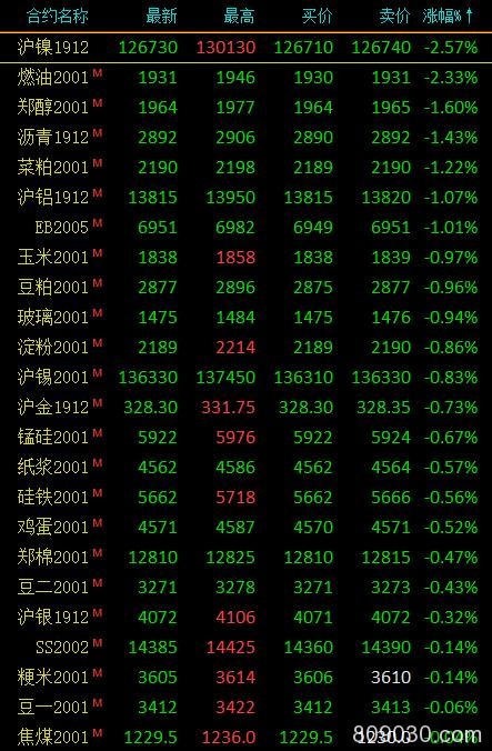 期市收评：黑色系拉升、能化延续弱势 铁矿石、螺纹钢涨超2％