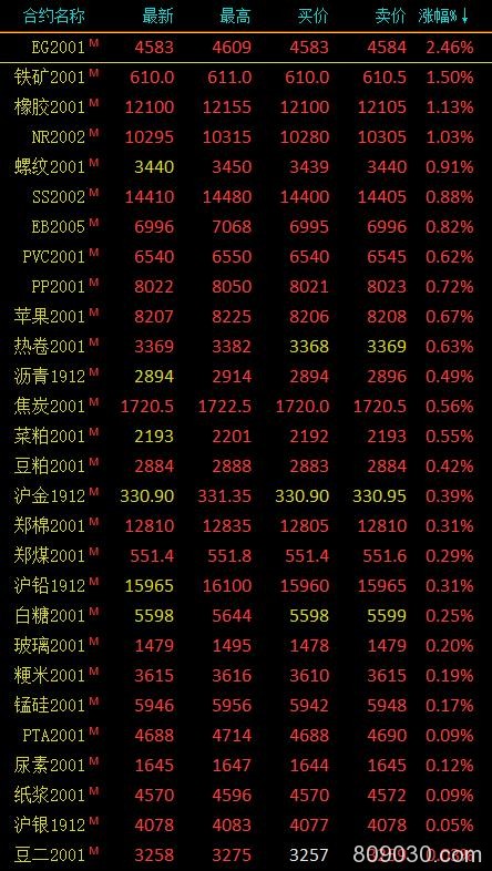 期市早评：商品期货多数上涨 乙二醇主力合约开盘涨超2％