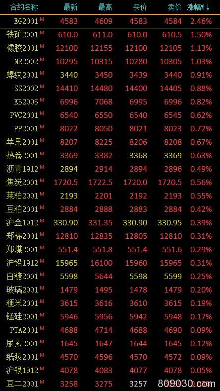 期市早评：商品期货多数上涨 乙二醇主力合约开盘涨超2％