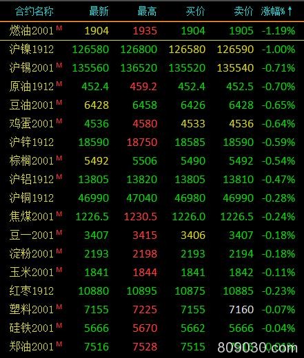 期市早评：商品期货多数上涨 乙二醇主力合约开盘涨超2％