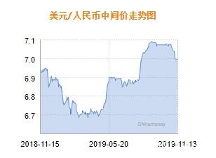 人民币兑美元中间价报7.0026 下调38个基点