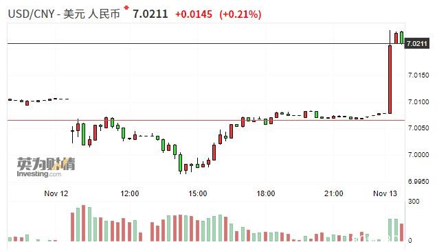 在岸人民币兑美元短线快速下跌150点 现报7.0211