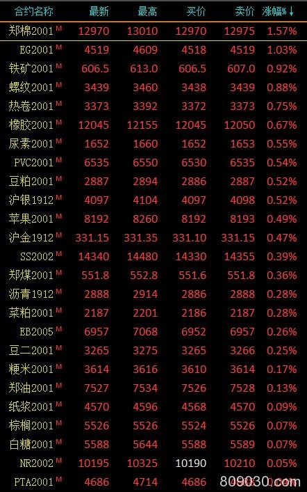 期市午评：黑色系多数上涨 棉花、乙二醇涨超1％