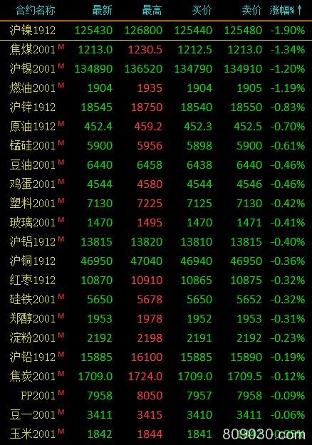 期市午评：黑色系多数上涨 棉花、乙二醇涨超1％