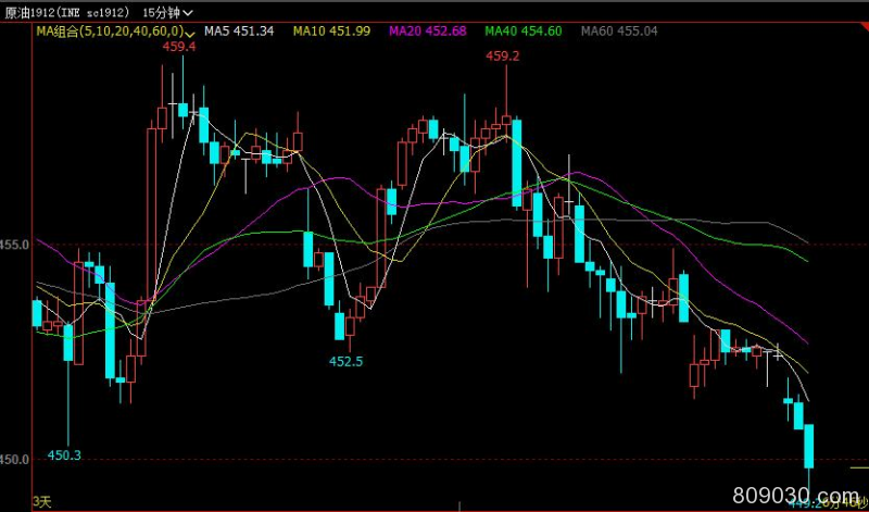 上海原油期货主力合约跌至450元/桶下方 日内跌幅1.3%