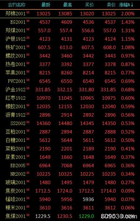 期市收评：能源类期货多数下跌 燃油收跌逾3％再创上市后新低