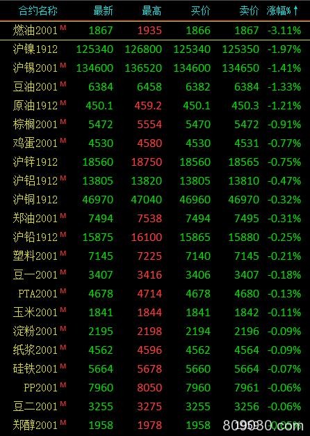 期市收评：能源类期货多数下跌 燃油收跌逾3％再创上市后新低