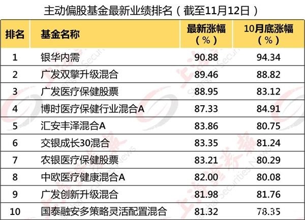 基金年终业绩考核提前！已有机构提前获利了结