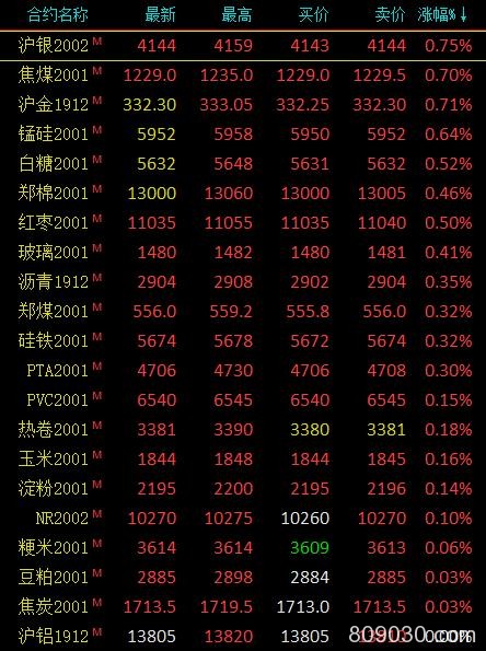 期市早评：商品期货涨跌参半 棕榈、燃油主力开盘跌超2％