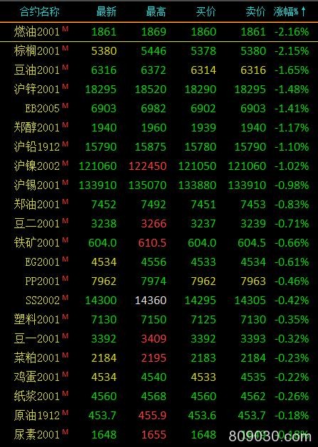 期市早评：商品期货涨跌参半 棕榈、燃油主力开盘跌超2％