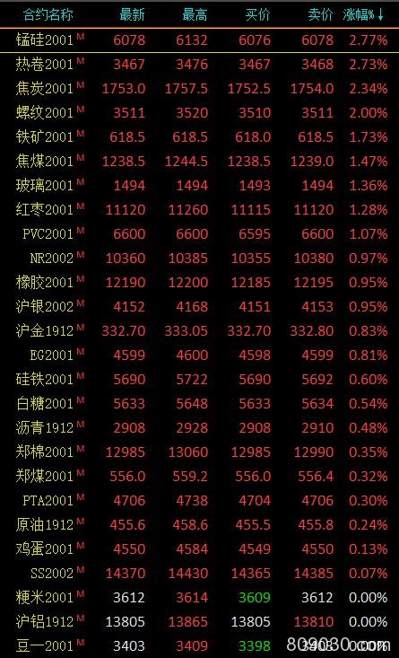 期市收评：黑色系走强涨幅居前 锰硅、热卷等收涨逾2％