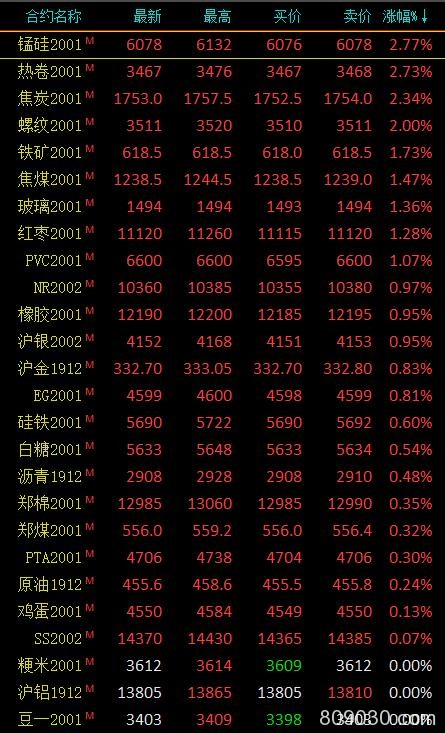 期市收评：黑色系走强涨幅居前 锰硅、热卷等收涨逾2％