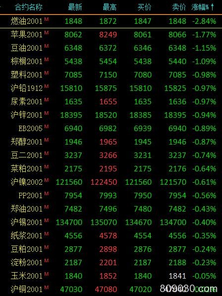 期市收评：黑色系走强涨幅居前 锰硅、热卷等收涨逾2％