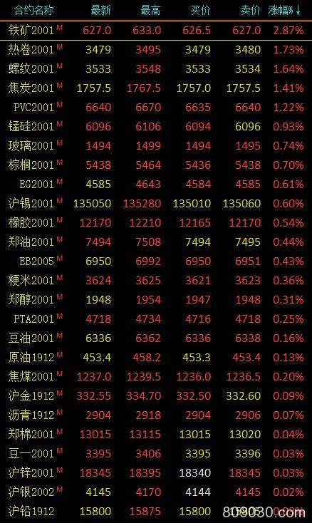 期市早评：黑色系继续走强 铁矿石期货主力合约开盘上涨3％