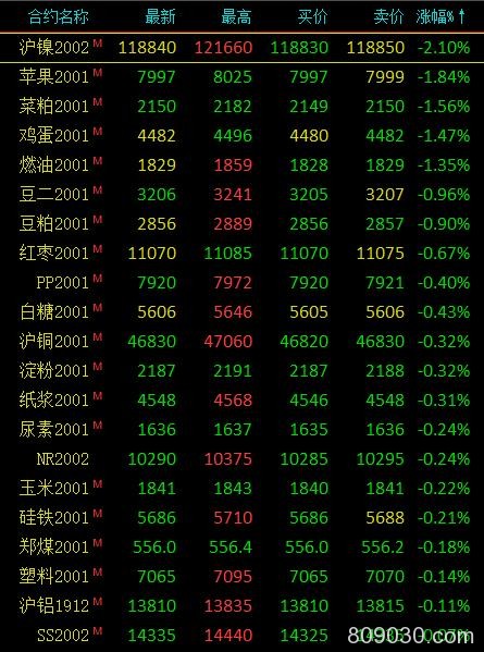 期市早评：黑色系继续走强 铁矿石期货主力合约开盘上涨3％