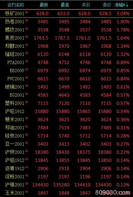 期市午评：农产品多数下跌 燃油、沪镍跌超2％