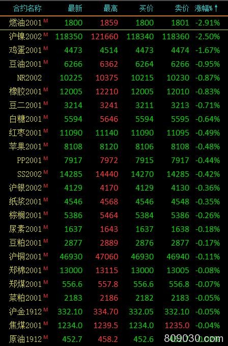 期市午评：农产品多数下跌 燃油、沪镍跌超2％