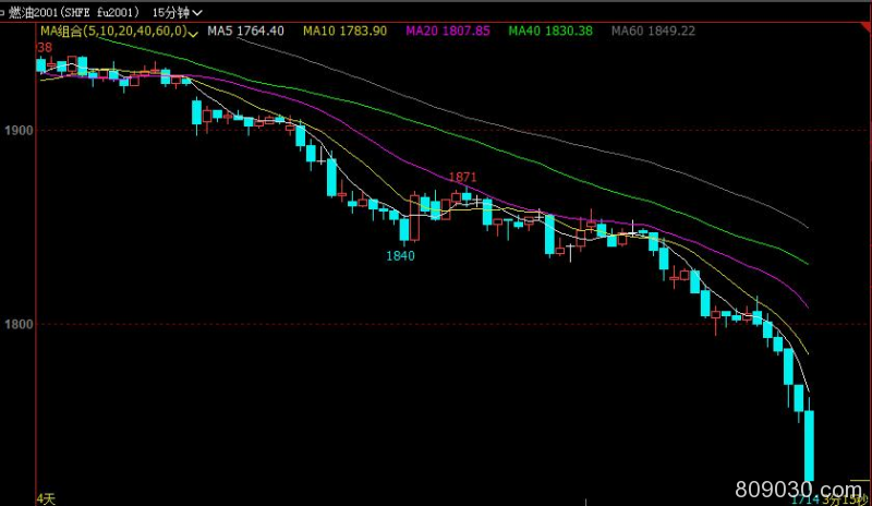 燃油期货主力合约跌幅超7％ 现报1718元/吨