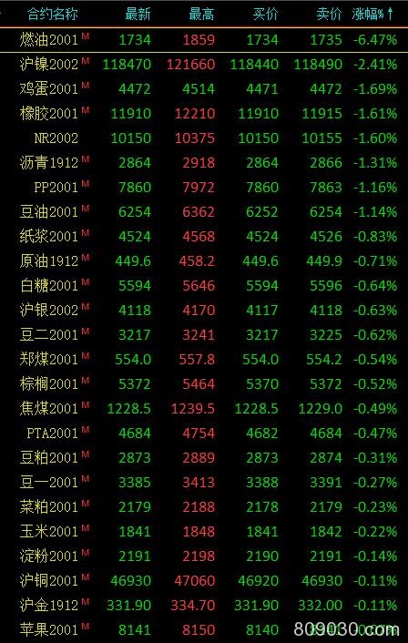 期市收评：燃油收跌6.5％ 盘中一度跌超7%再度刷新上市以来新低