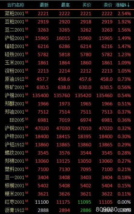 期市午评：农产品涨幅居前两粕领涨 菜粕涨超2％