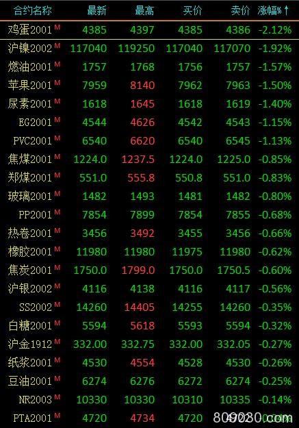 期市午评：农产品涨幅居前两粕领涨 菜粕涨超2％