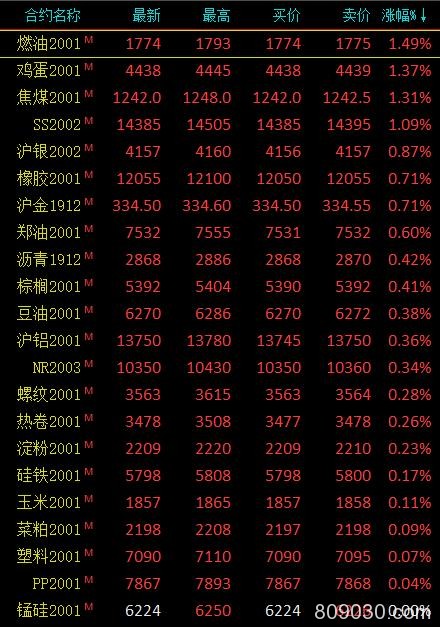 期市早评：商品期货涨跌不一 燃油、鸡蛋开盘涨超1%