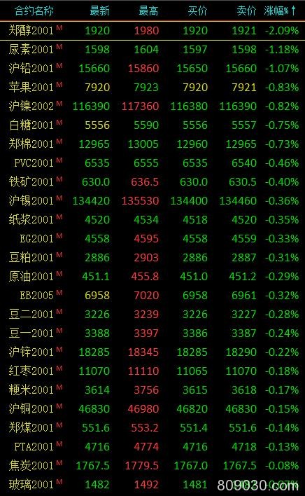 期市早评：商品期货涨跌不一 燃油、鸡蛋开盘涨超1%